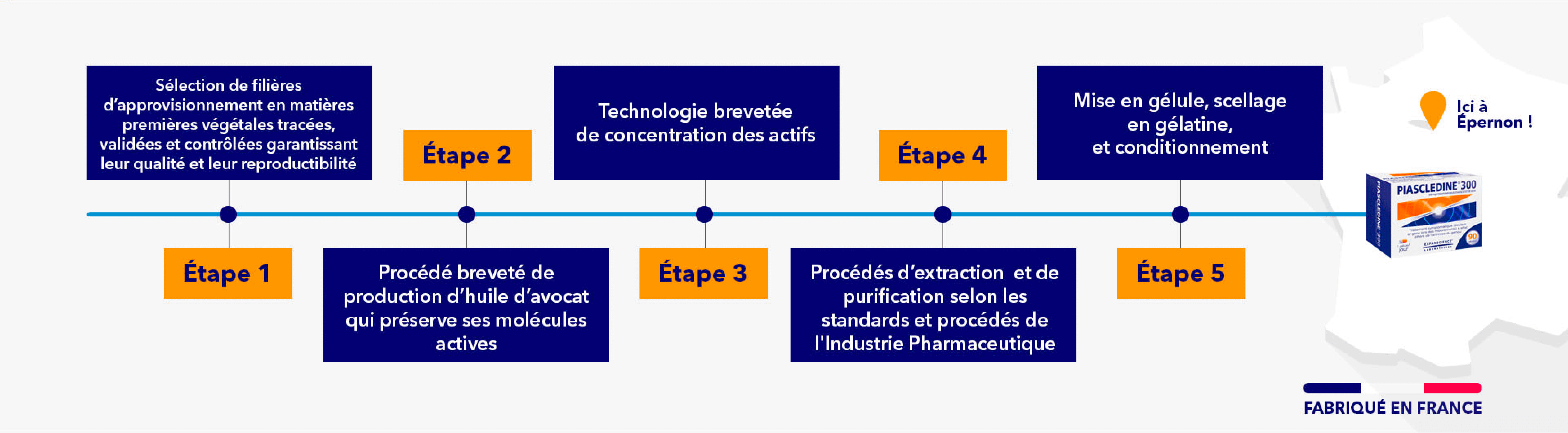 Fabrication du médicament piascledine