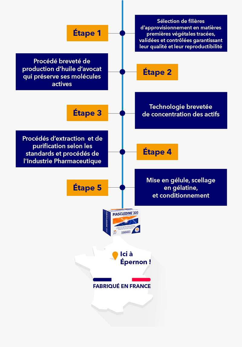 Fabrication du médicament piascledine